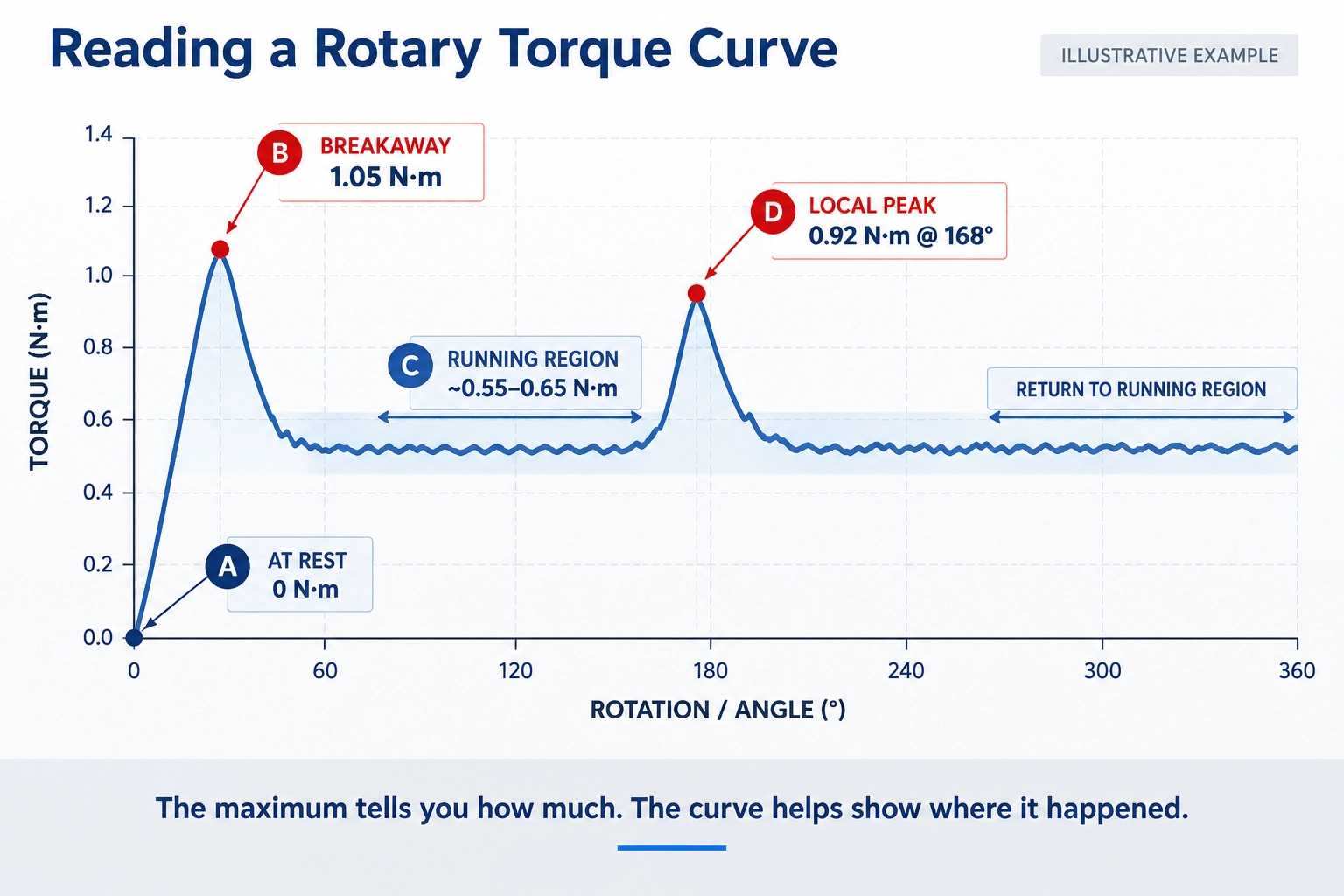rotary torque angle curve breakaway running peak torque
